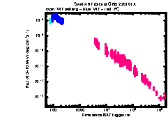 XRT Light curve of GRB 220101A