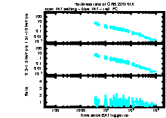 XRT Light curve of GRB 220101A