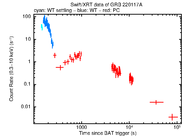 Light curve of GRB 220117A
