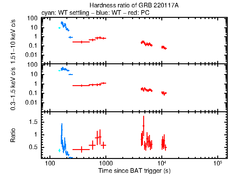 Hardness ratio of GRB 220117A