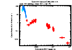 XRT Light curve of GRB 220117A