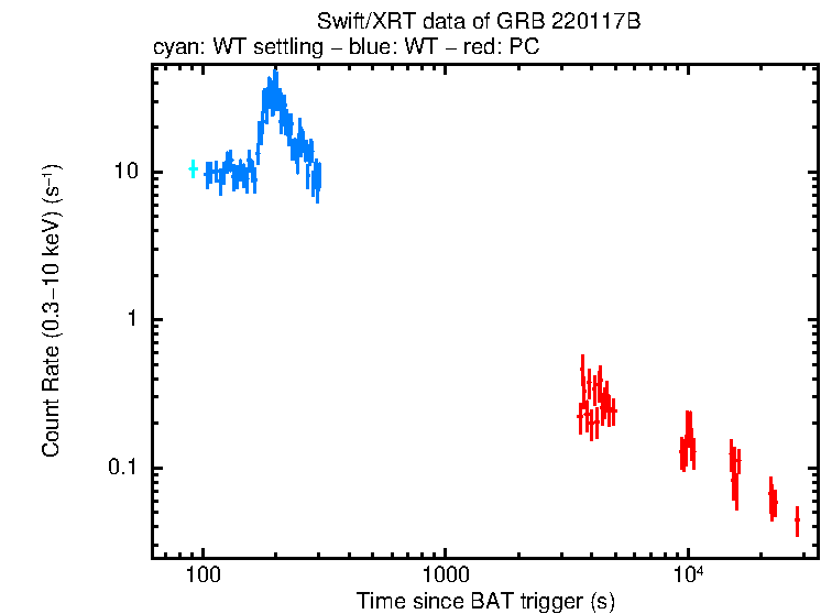 Light curve of GRB 220117B