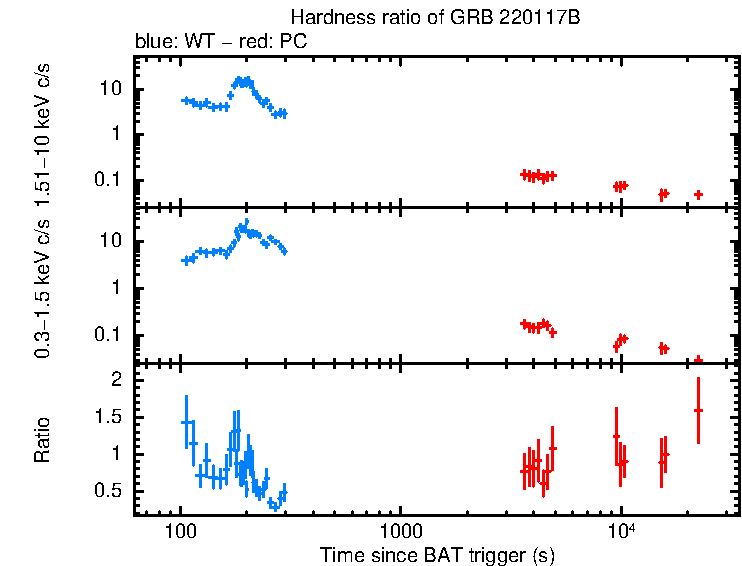 Hardness ratio of GRB 220117B