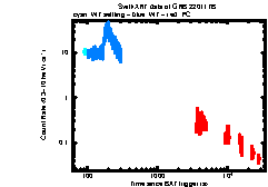 XRT Light curve of GRB 220117B