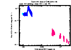 XRT Light curve of GRB 220117B