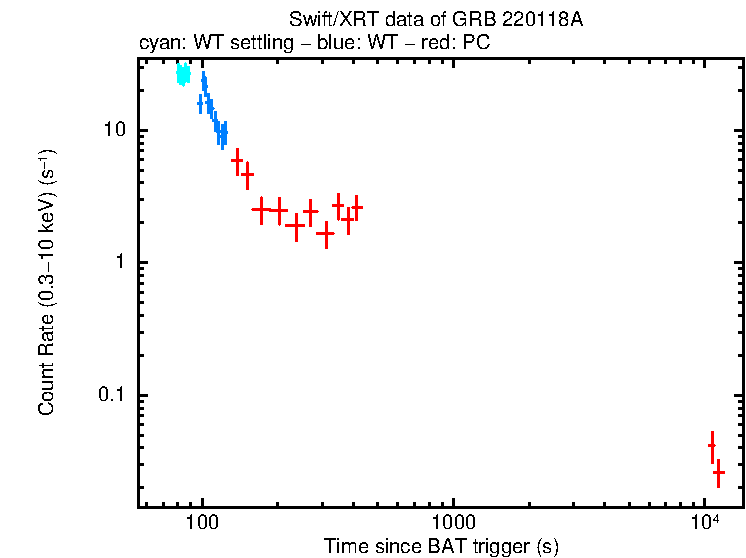 Light curve of GRB 220118A