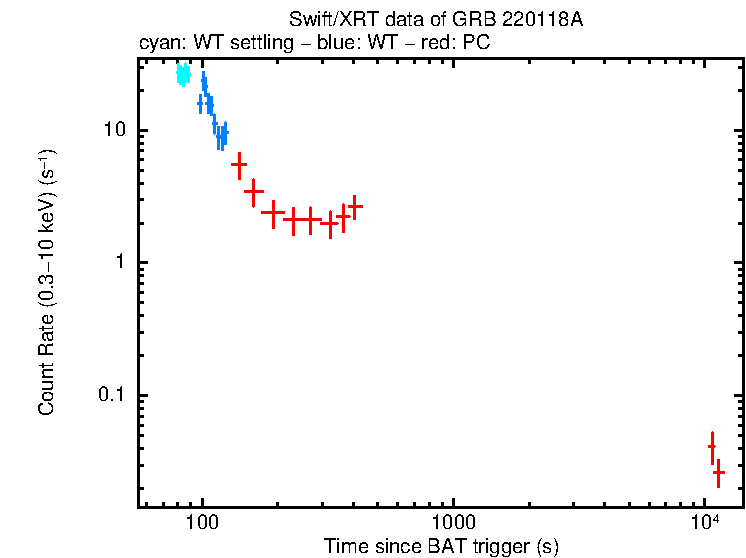 Light curve of GRB 220118A