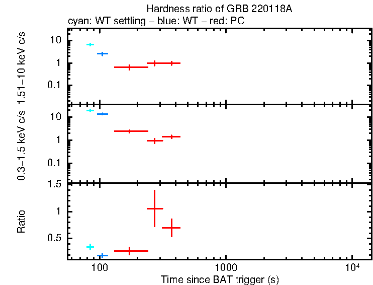 Hardness ratio of GRB 220118A