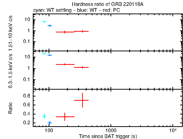 Hardness ratio of GRB 220118A