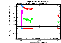 XRT Light curve of GRB 220118A