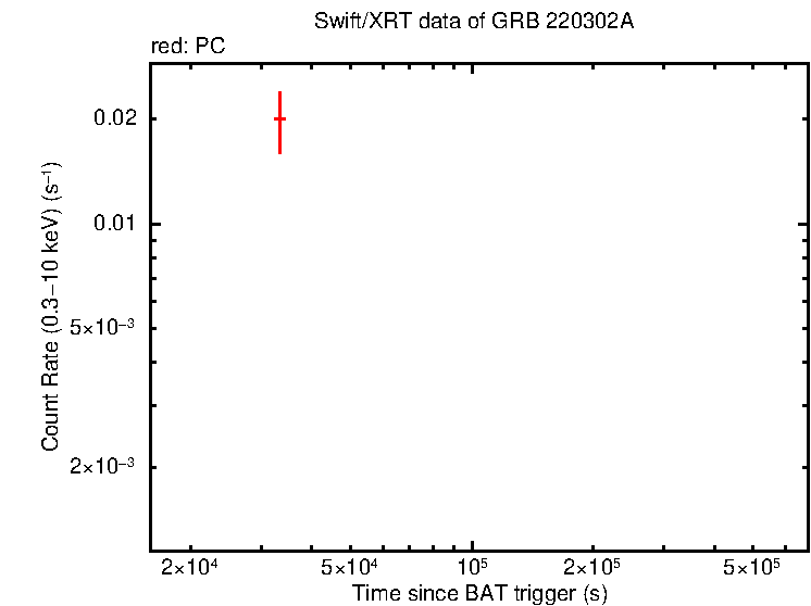 Light curve of GRB 220302A