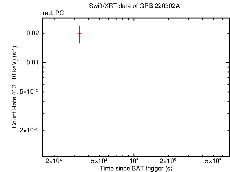 Light curve of GRB 220302A