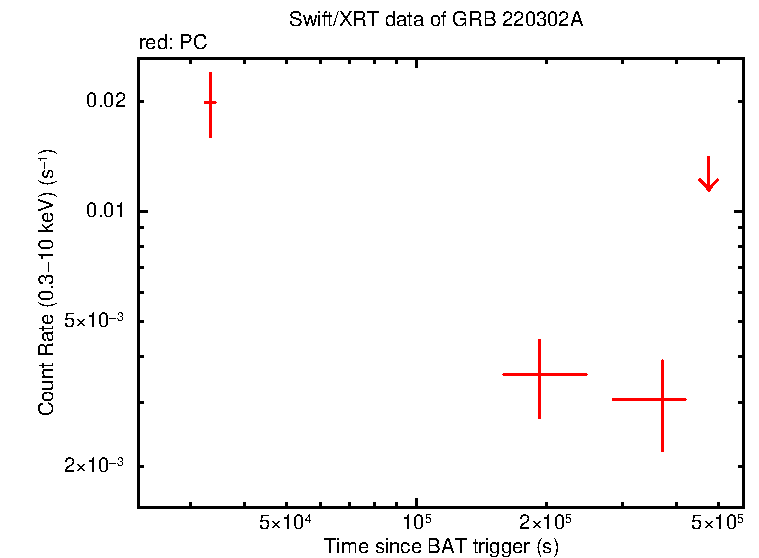 Light curve of GRB 220302A