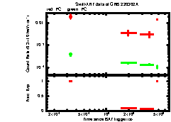 XRT Light curve of GRB 220302A