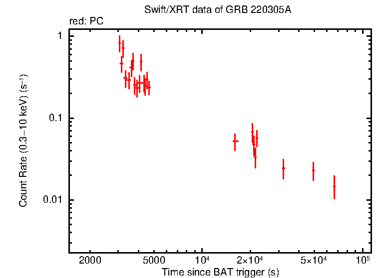 Light curve of GRB 220305A