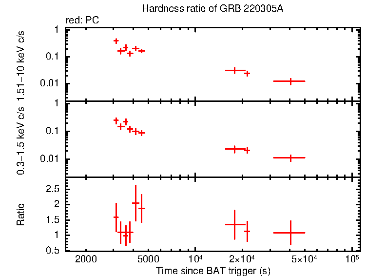 Hardness ratio of GRB 220305A