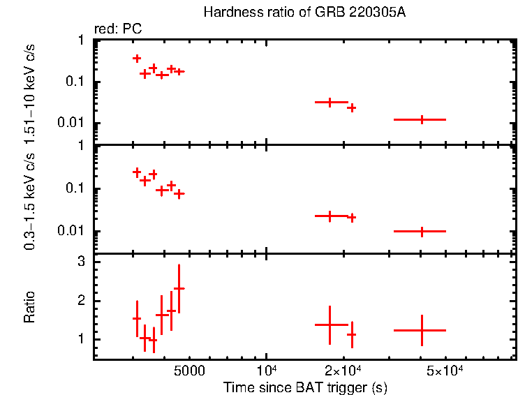 Hardness ratio of GRB 220305A