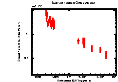 XRT Light curve of GRB 220305A
