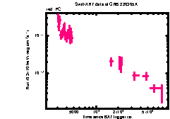 XRT Light curve of GRB 220305A