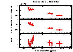 XRT Light curve of GRB 220305A