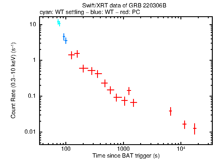 Light curve of GRB 220306B