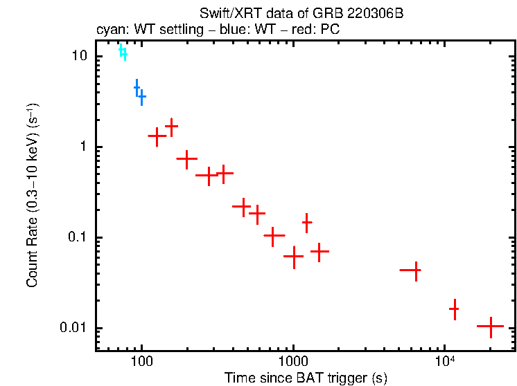 Light curve of GRB 220306B