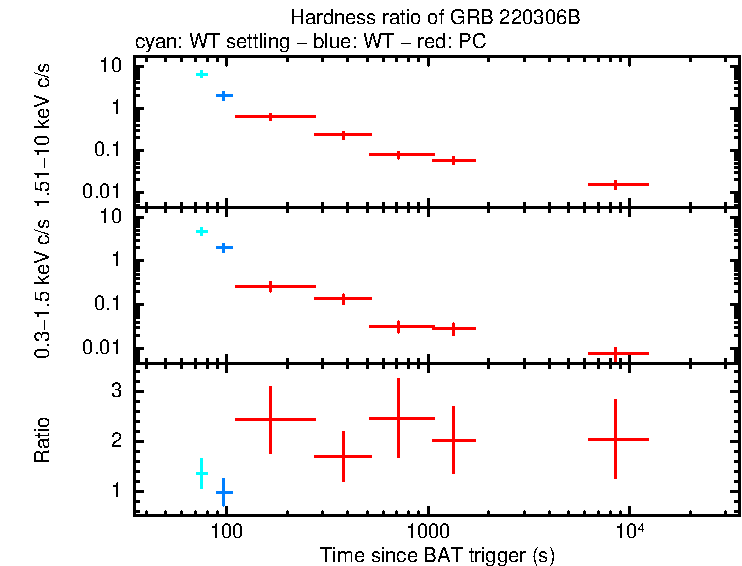 Hardness ratio of GRB 220306B