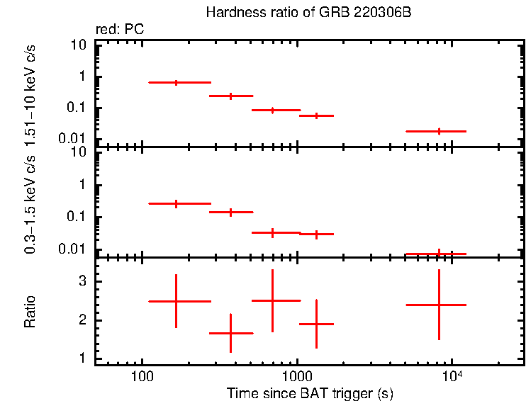 Hardness ratio of GRB 220306B