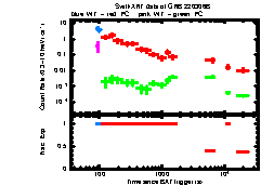 XRT Light curve of GRB 220306B