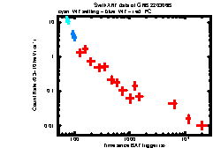 XRT Light curve of GRB 220306B