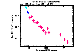 XRT Light curve of GRB 220306B