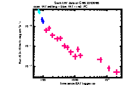 XRT Light curve of GRB 220306B