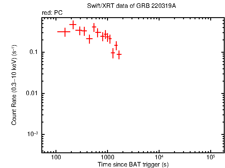 Light curve of GRB 220319A