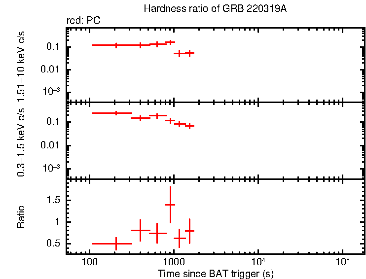 Hardness ratio of GRB 220319A