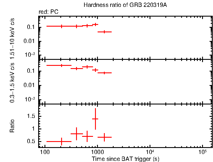 Hardness ratio of GRB 220319A
