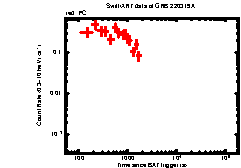 XRT Light curve of GRB 220319A