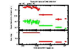 XRT Light curve of GRB 220319A