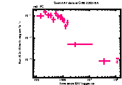 XRT Light curve of GRB 220319A