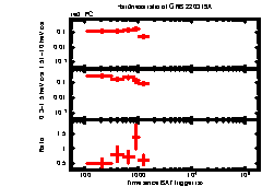 XRT Light curve of GRB 220319A