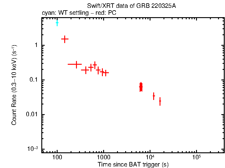 Light curve of GRB 220325A