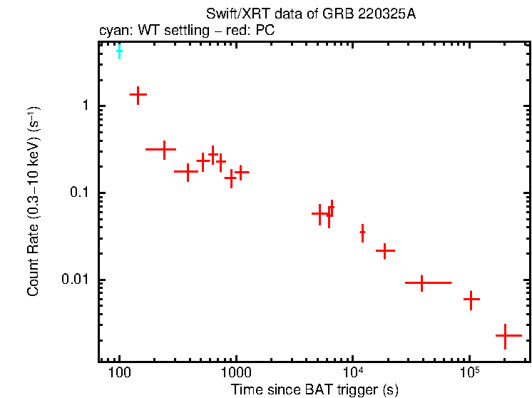 Light curve of GRB 220325A