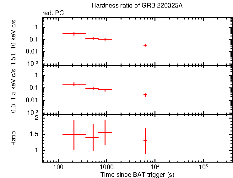 Hardness ratio of GRB 220325A