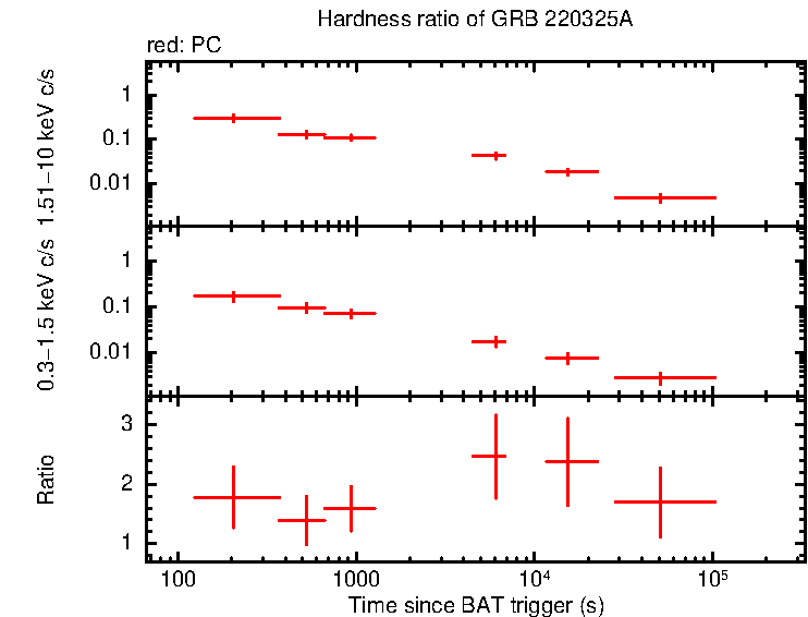 Hardness ratio of GRB 220325A