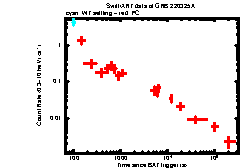XRT Light curve of GRB 220325A