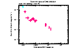 XRT Light curve of GRB 220325A