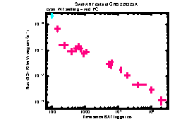 XRT Light curve of GRB 220325A