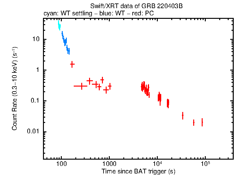Light curve of GRB 220403B