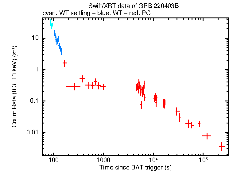 Light curve of GRB 220403B