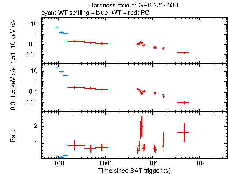 Hardness ratio of GRB 220403B