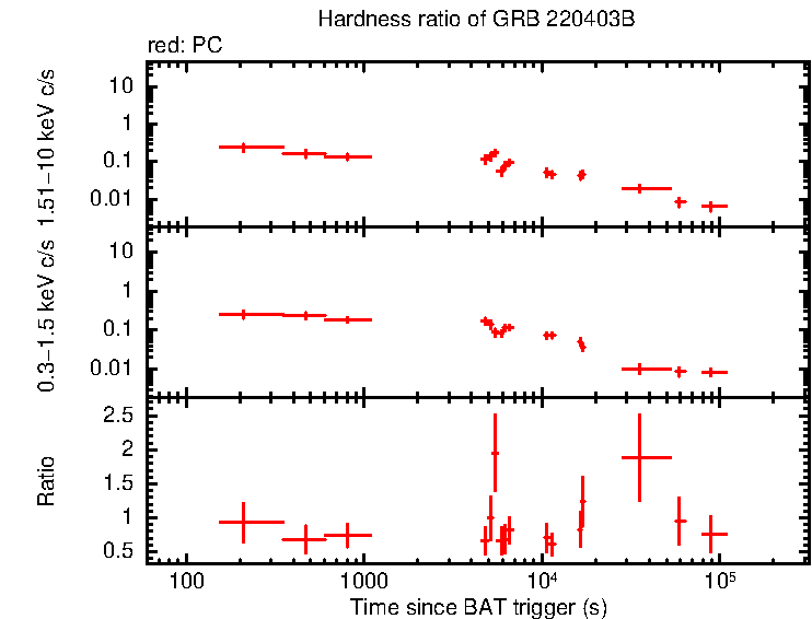Hardness ratio of GRB 220403B